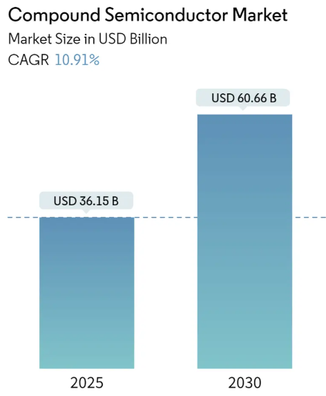 Compound Semiconductor Market Summary